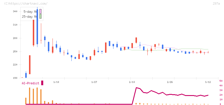 アルピコホールディングス(297A)の日足チャート