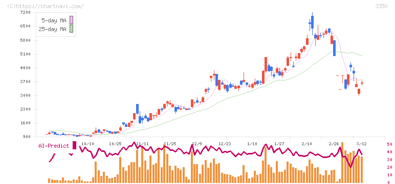 メタプラネット(3350)の日足チャート