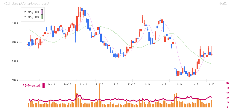 イビデン(4062)の日足チャート