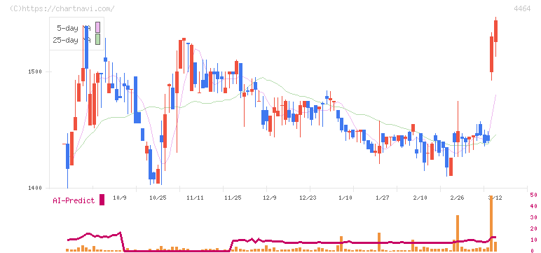 ソフト９９コーポレーション(4464)の日足チャート