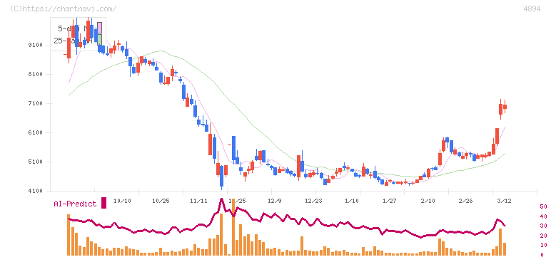 クオリプス(4894)の日足チャート