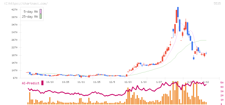 ミガロホールディングス(5535)の日足チャート