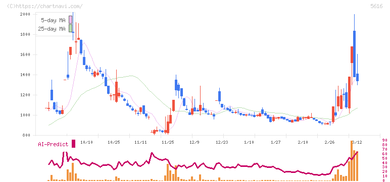 雨風太陽(5616)の日足チャート