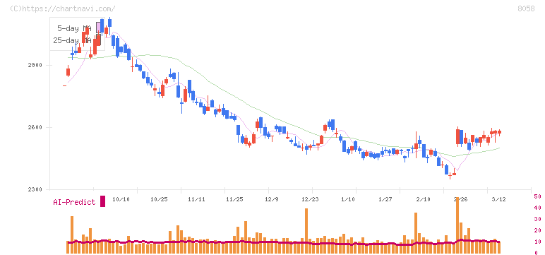 三菱商事(8058)の日足チャート