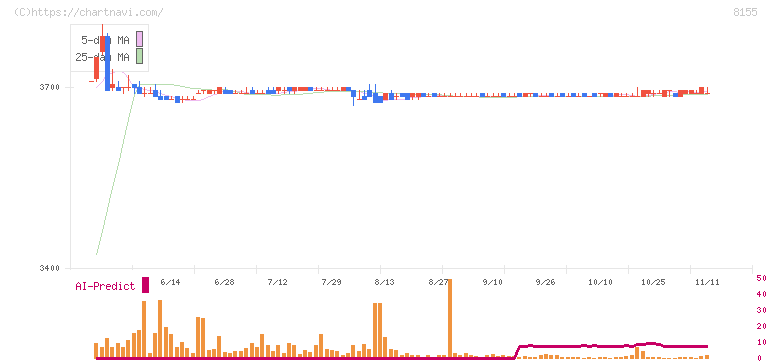 三益半導体工業(8155)の日足チャート