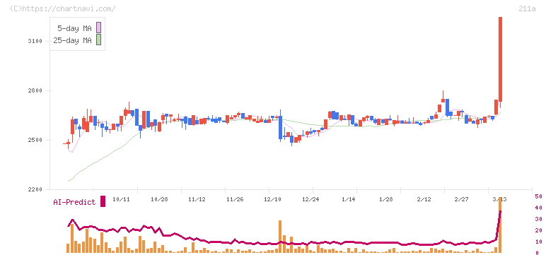 カドス・コーポレーション(211A)の日足チャート