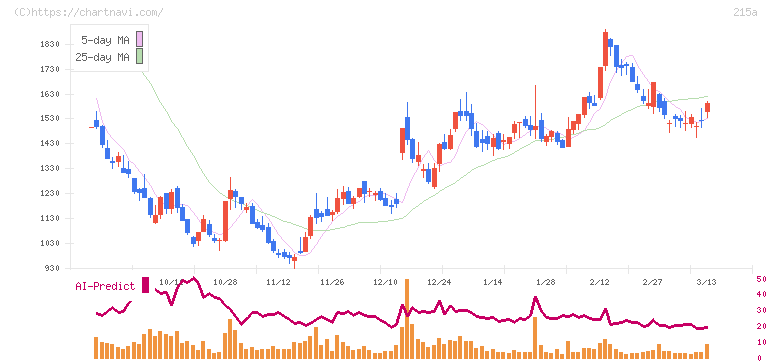 タイミー(215A)の日足チャート