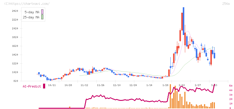 ＡＩフュージョンキャピタルグループ(254A)の日足チャート