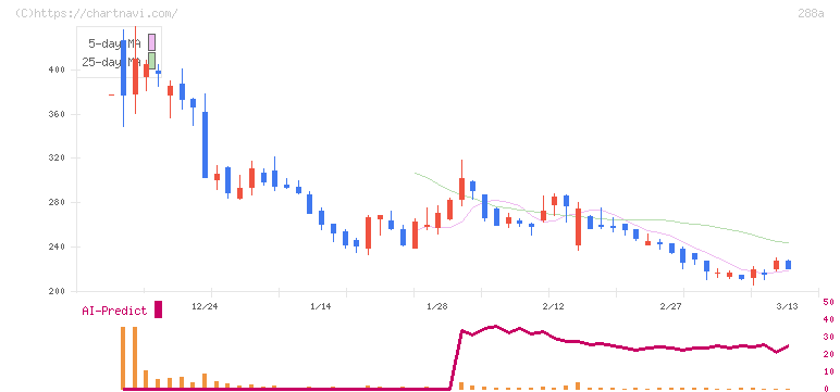 ラクサス・テクノロジーズ(288A)の日足チャート