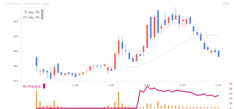 令和アカウンティング・ホールディングス(296A)の日足チャート