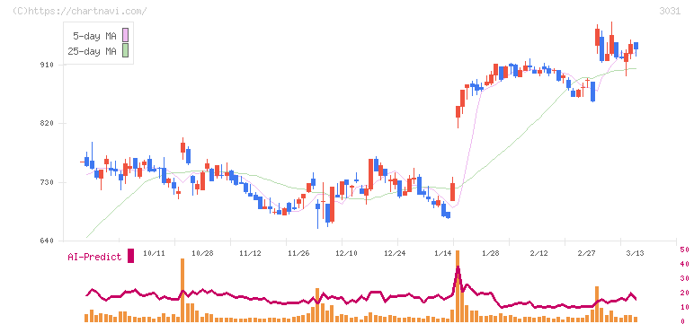 ラクーンホールディングス(3031)の日足チャート