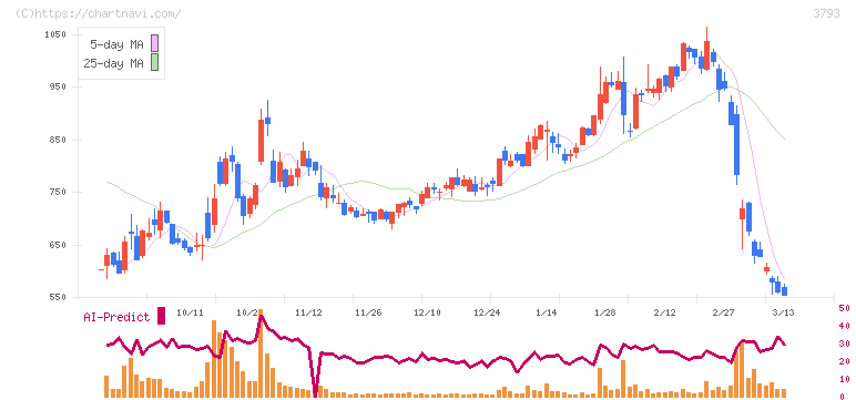 ドリコム(3793)の日足チャート
