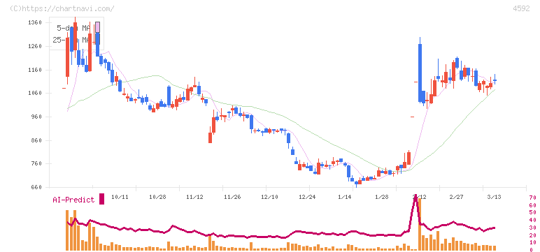 サンバイオ(4592)の日足チャート