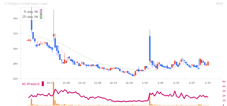 アイビー化粧品(4918)の日足チャート