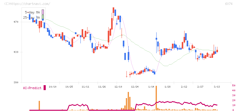 ジェイエスエス(6074)の日足チャート