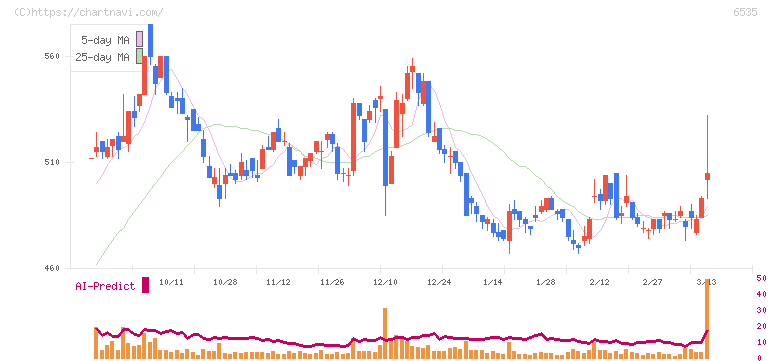 アイモバイル(6535)の日足チャート