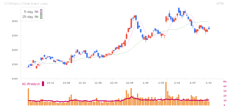 アンリツ(6754)の日足チャート