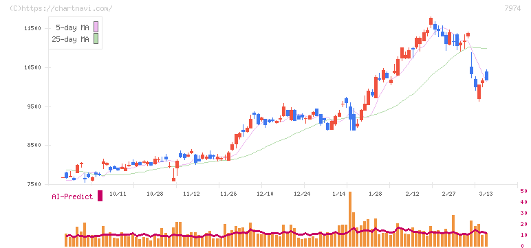任天堂(7974)の日足チャート