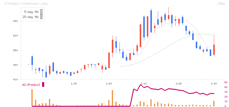 令和アカウンティング・ホールディングス(296A)の日足チャート