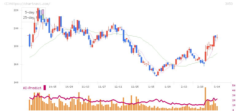 ペッパーフードサービス(3053)の日足チャート