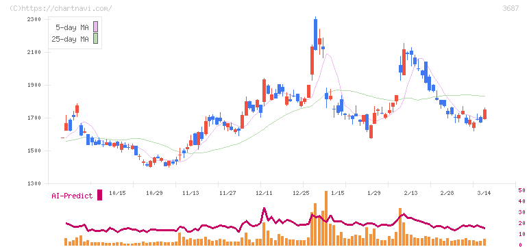 フィックスターズ(3687)の日足チャート