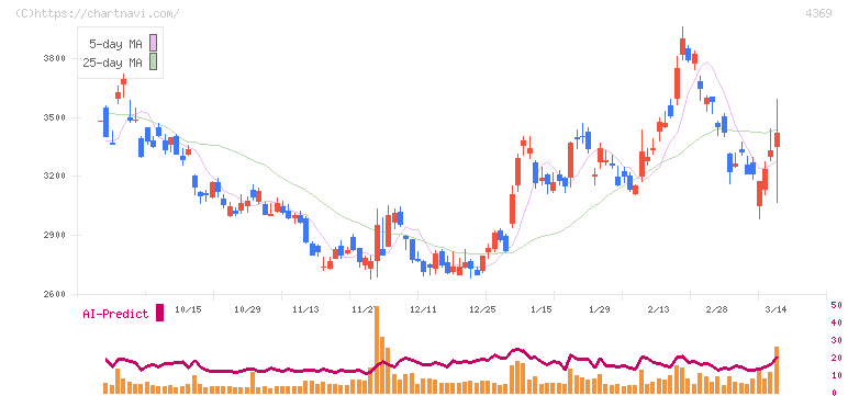トリケミカル研究所(4369)の日足チャート