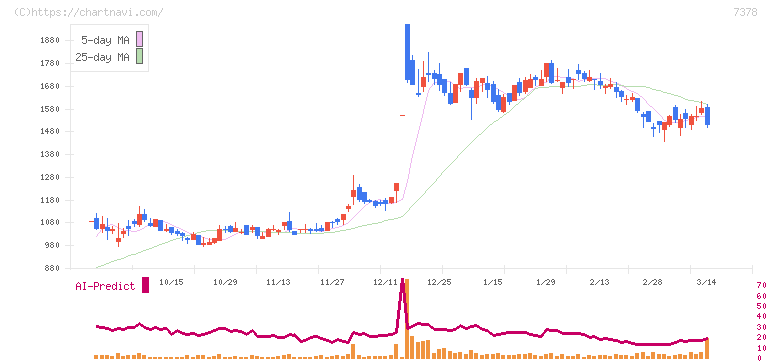 アシロ(7378)の日足チャート