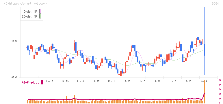 ジャックス(8584)の日足チャート