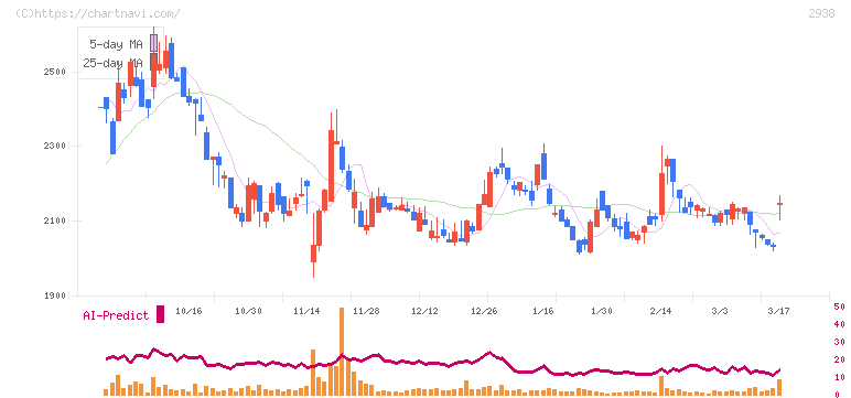 オカムラ食品工業(2938)の日足チャート