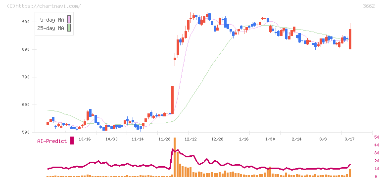 エイチーム(3662)の日足チャート