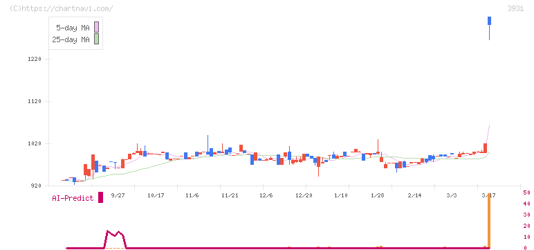 バリューゴルフ(3931)の日足チャート