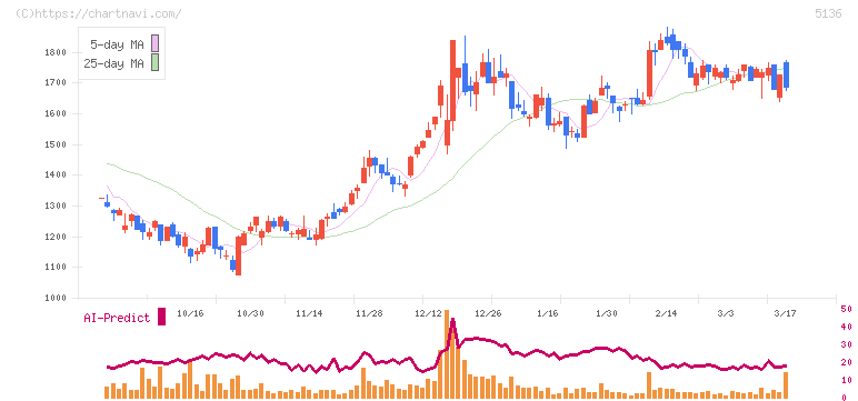 ｔｒｉｐｌａ(5136)の日足チャート