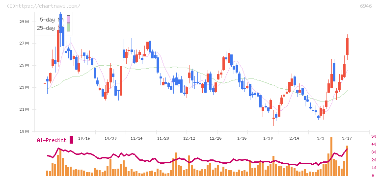 日本アビオニクス(6946)の日足チャート