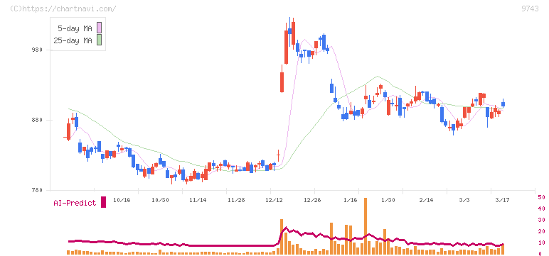 丹青社(9743)の日足チャート