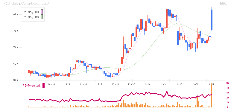 デジタルプラス(3691)の日足チャート