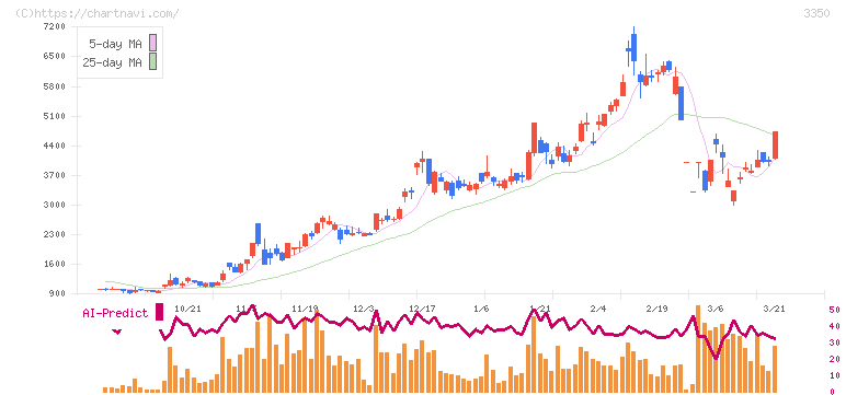 メタプラネット(3350)の日足チャート