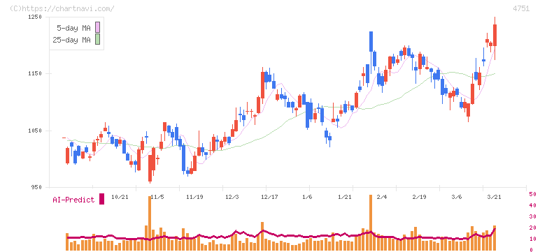 サイバーエージェント(4751)の日足チャート