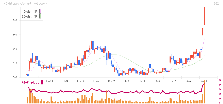 ペルセウスプロテオミクス(4882)の日足チャート