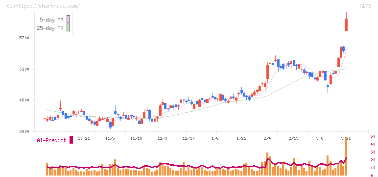 東京きらぼしフィナンシャルグループ(7173)の日足チャート