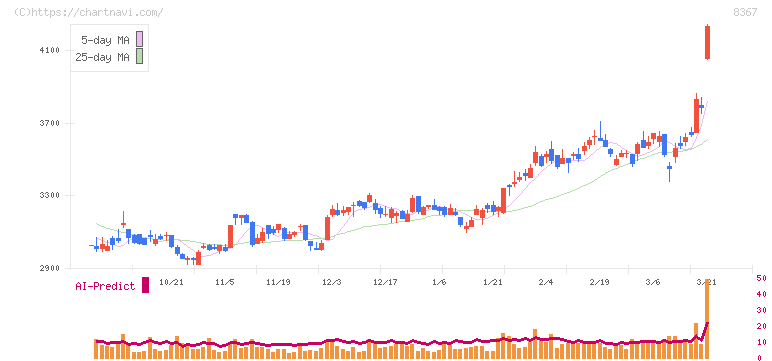 南都銀行(8367)の日足チャート