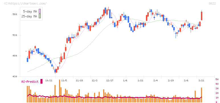 水戸証券(8622)の日足チャート