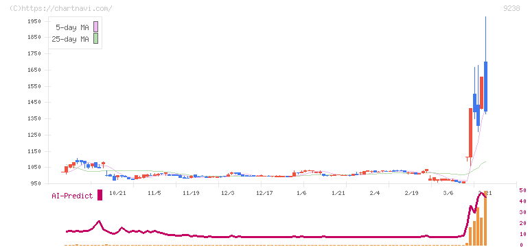 バリュークリエーション(9238)の日足チャート