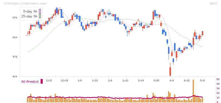 水戸証券(8622)の日足チャート