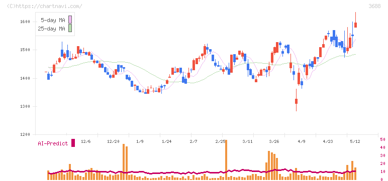 ＣＡＲＴＡ　ＨＯＬＤＩＮＧＳ(3688)の日足チャート