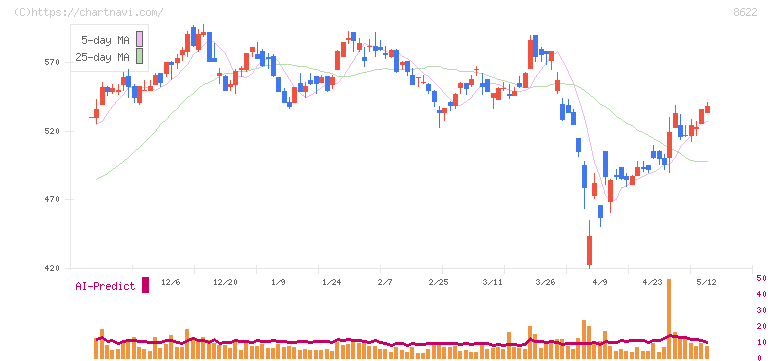 水戸証券(8622)の日足チャート