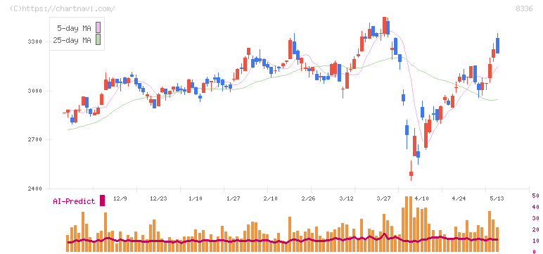 武蔵野銀行(8336)の日足チャート