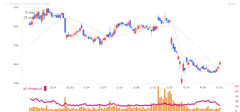 東洋証券(8614)の日足チャート