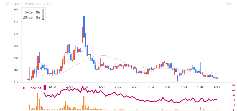 Ｃｈｏｒｄｉａ　Ｔｈｅｒａｐｅｕｔｉｃｓ(190A)の日足チャート