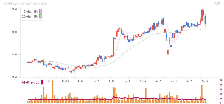 ＣＡＣ　Ｈｏｌｄｉｎｇｓ(4725)の日足チャート