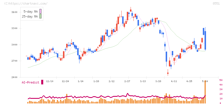 北日本銀行(8551)の日足チャート